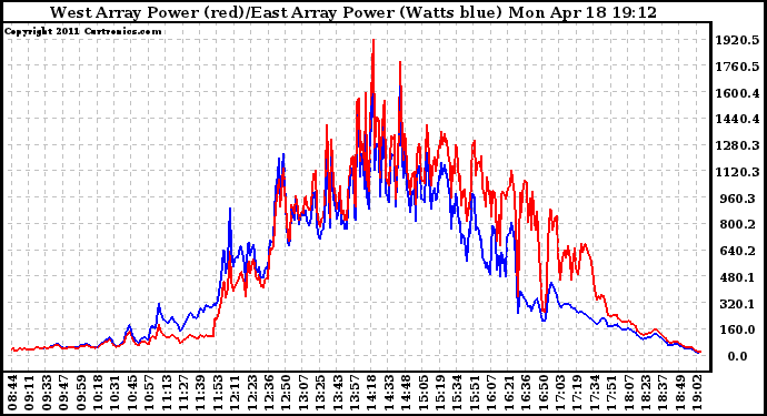 Solar PV/Inverter Performance Photovoltaic Panel Power Output