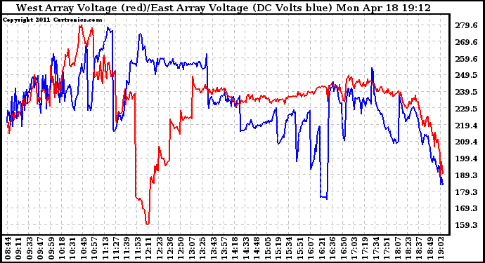 Solar PV/Inverter Performance Photovoltaic Panel Voltage Output