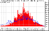 Solar PV/Inverter Performance East Array Power Output & Solar Radiation