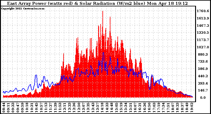 Solar PV/Inverter Performance East Array Power Output & Solar Radiation