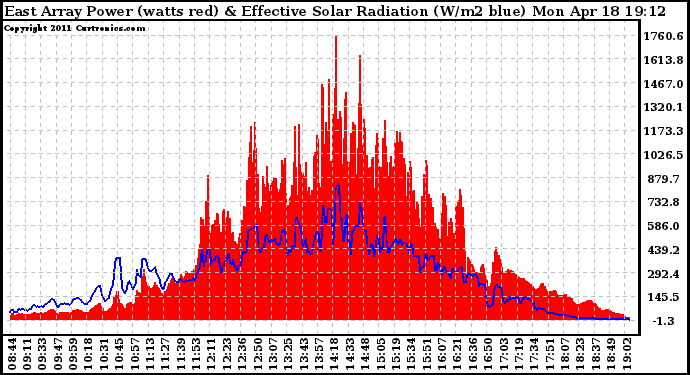 Solar PV/Inverter Performance East Array Power Output & Effective Solar Radiation