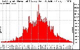 Solar PV/Inverter Performance East Array Actual & Average Power Output