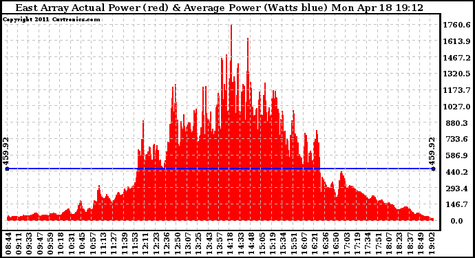 Solar PV/Inverter Performance East Array Actual & Average Power Output