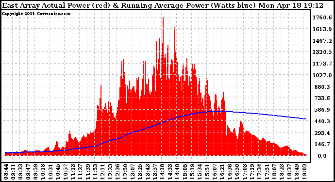 Solar PV/Inverter Performance East Array Actual & Running Average Power Output