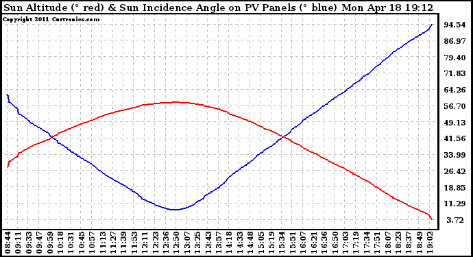 Solar PV/Inverter Performance Sun Altitude Angle & Sun Incidence Angle on PV Panels