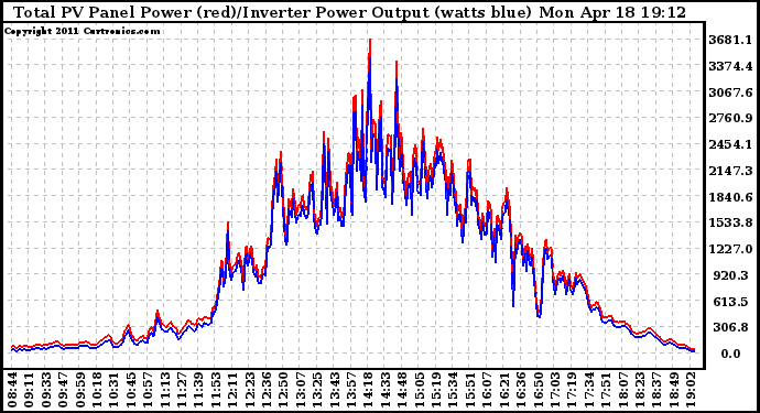 Solar PV/Inverter Performance PV Panel Power Output & Inverter Power Output