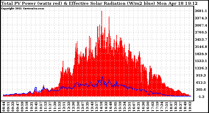 Solar PV/Inverter Performance Total PV Panel Power Output & Effective Solar Radiation