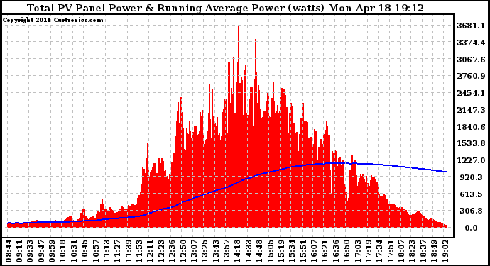 Solar PV/Inverter Performance Total PV Panel & Running Average Power Output