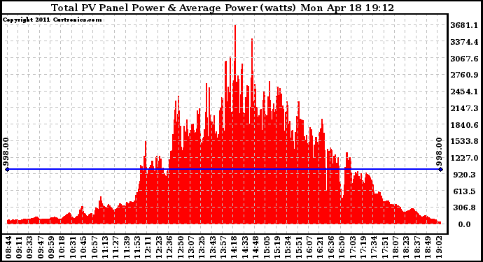 Solar PV/Inverter Performance Total PV Panel Power Output