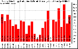 Solar PV/Inverter Performance Weekly Solar Energy Production