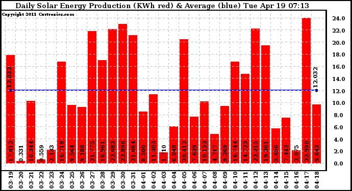 Solar PV/Inverter Performance Daily Solar Energy Production