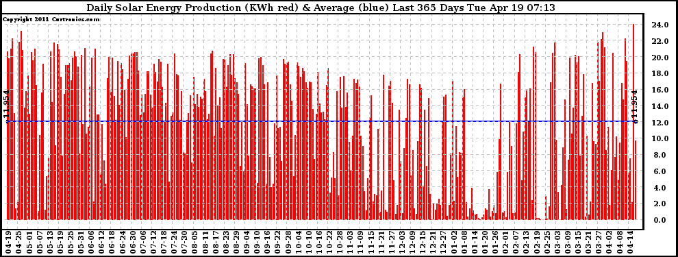 Solar PV/Inverter Performance Daily Solar Energy Production Last 365 Days