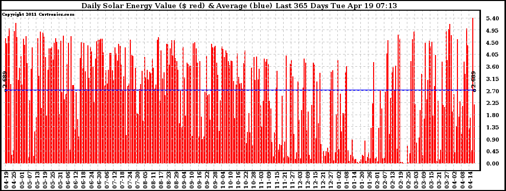 Solar PV/Inverter Performance Daily Solar Energy Production Value Last 365 Days