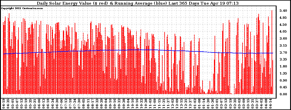 Solar PV/Inverter Performance Daily Solar Energy Production Value Running Average Last 365 Days