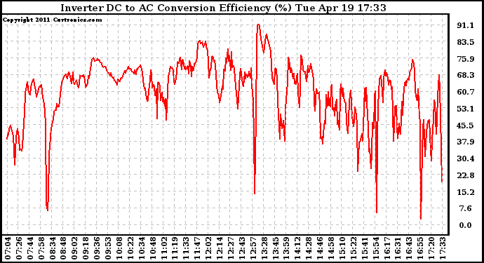 Solar PV/Inverter Performance Inverter DC to AC Conversion Efficiency