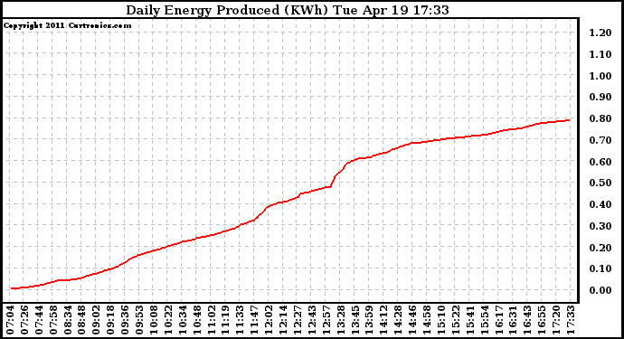 Solar PV/Inverter Performance Daily Energy Production