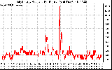 Solar PV/Inverter Performance Daily Energy Production Per Minute