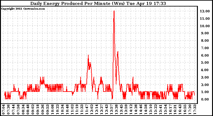 Solar PV/Inverter Performance Daily Energy Production Per Minute