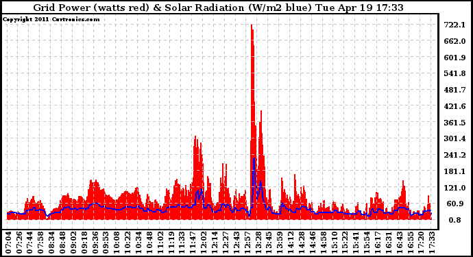 Solar PV/Inverter Performance Grid Power & Solar Radiation