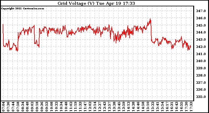 Solar PV/Inverter Performance Grid Voltage