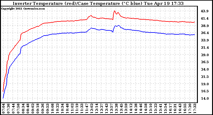 Solar PV/Inverter Performance Inverter Operating Temperature