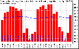 Milwaukee Solar Powered Home Monthly Production Running Average