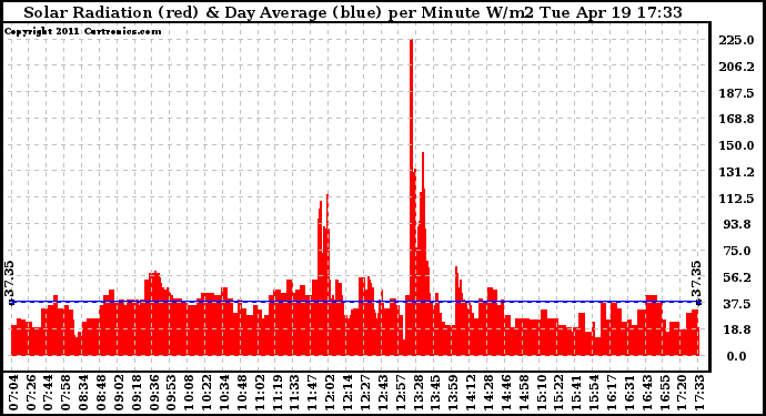 Solar PV/Inverter Performance Solar Radiation & Day Average per Minute