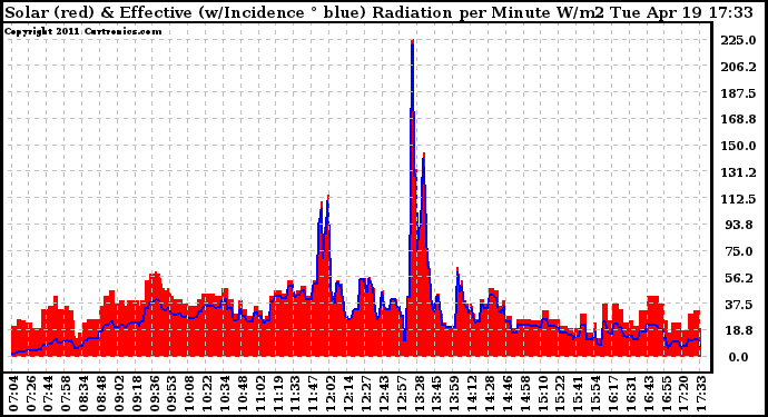 Solar PV/Inverter Performance Solar Radiation & Effective Solar Radiation per Minute