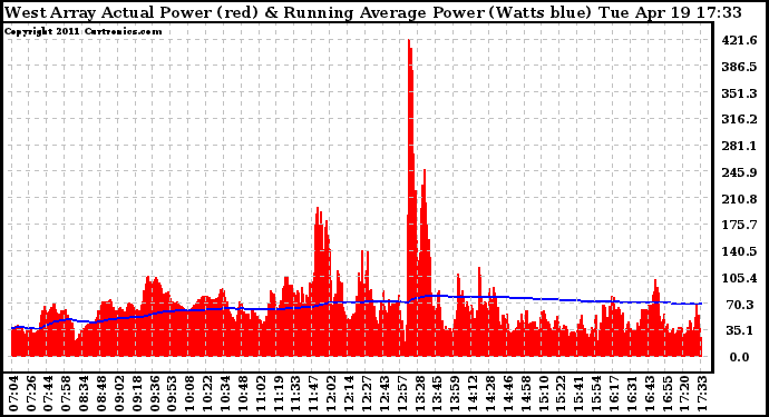 Solar PV/Inverter Performance West Array Actual & Running Average Power Output