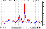 Solar PV/Inverter Performance Photovoltaic Panel Power Output