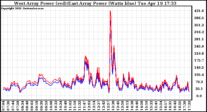 Solar PV/Inverter Performance Photovoltaic Panel Power Output