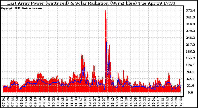 Solar PV/Inverter Performance East Array Power Output & Solar Radiation