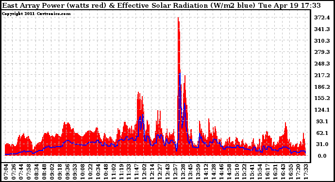 Solar PV/Inverter Performance East Array Power Output & Effective Solar Radiation