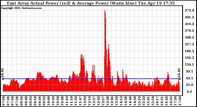 Solar PV/Inverter Performance East Array Actual & Average Power Output