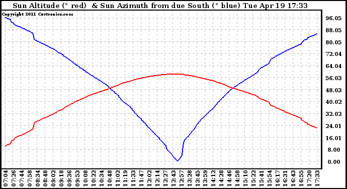 Solar PV/Inverter Performance Sun Altitude Angle & Azimuth Angle