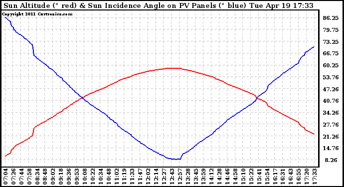 Solar PV/Inverter Performance Sun Altitude Angle & Sun Incidence Angle on PV Panels