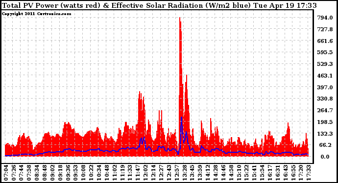 Solar PV/Inverter Performance Total PV Panel Power Output & Effective Solar Radiation