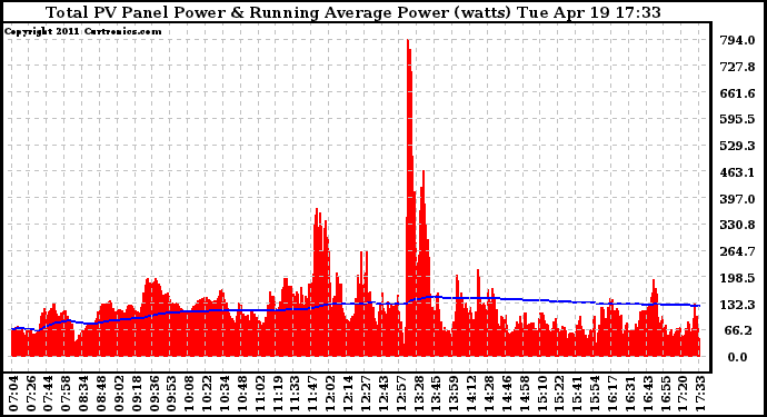 Solar PV/Inverter Performance Total PV Panel & Running Average Power Output