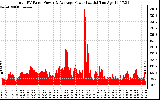 Solar PV/Inverter Performance Total PV Panel Power Output