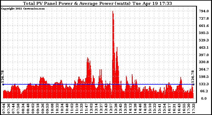 Solar PV/Inverter Performance Total PV Panel Power Output