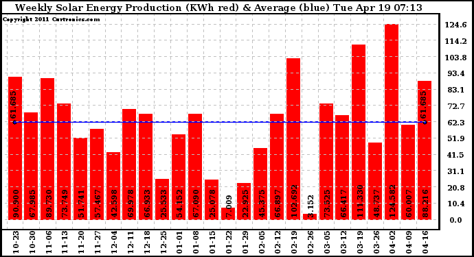 Solar PV/Inverter Performance Weekly Solar Energy Production