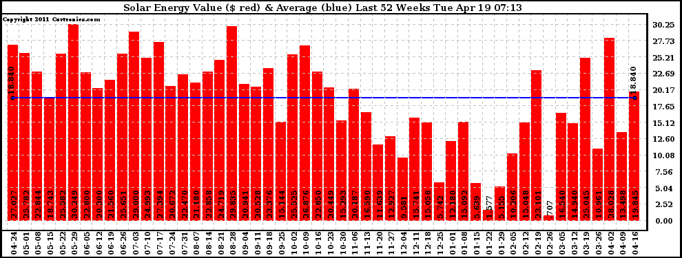 Solar PV/Inverter Performance Weekly Solar Energy Production Value Last 52 Weeks