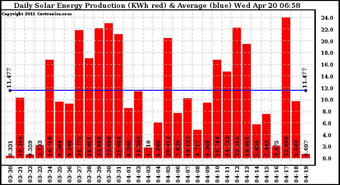 Solar PV/Inverter Performance Daily Solar Energy Production