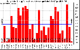 Solar PV/Inverter Performance Daily Solar Energy Production Value