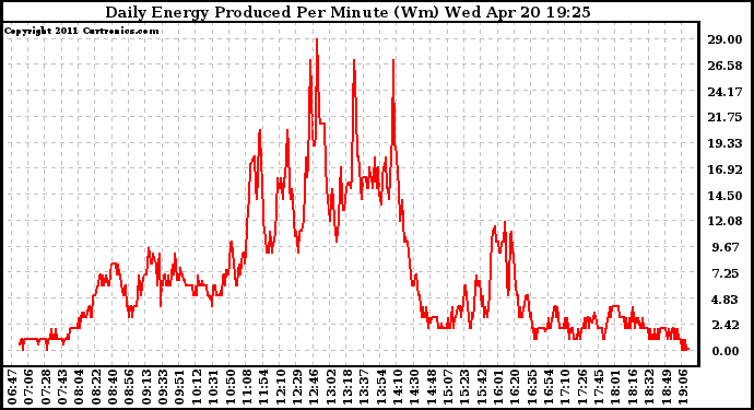 Solar PV/Inverter Performance Daily Energy Production Per Minute