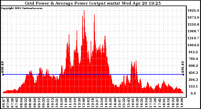 Solar PV/Inverter Performance Inverter Power Output