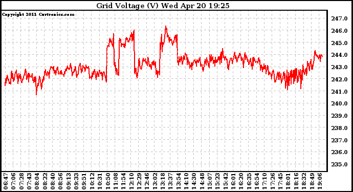 Solar PV/Inverter Performance Grid Voltage