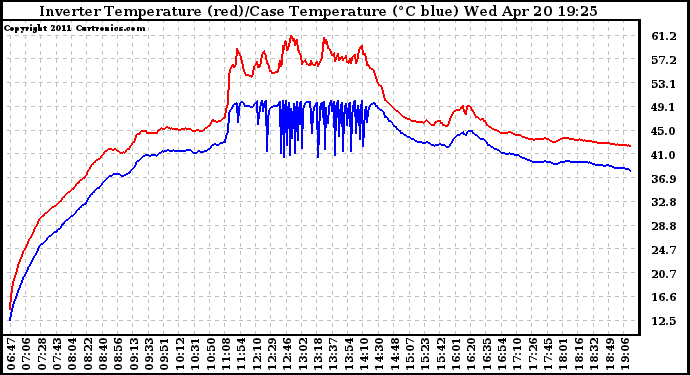 Solar PV/Inverter Performance Inverter Operating Temperature