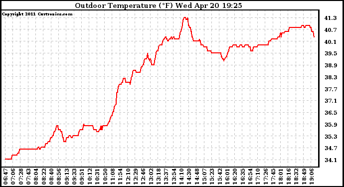 Solar PV/Inverter Performance Outdoor Temperature