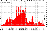 Solar PV/Inverter Performance Solar Radiation & Day Average per Minute